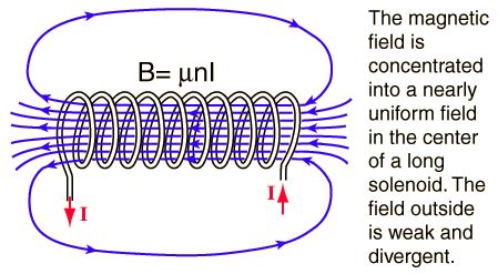 electromagnetism - How does the shape of the coil relate to the magnetic field around it ...