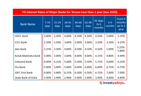 Latest Fixed Deposit Interest Rates of Major Banks - Yadnya Investment Academy