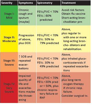 Stages of COPD (GOLD) | Member Login | Oakes Academy