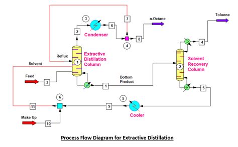 Extractive Distillation Method for Azeotropes - ChemEnggHelp