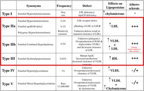 Pharm 3-1 Hyperlipidemia Drugs Flashcards | Quizlet