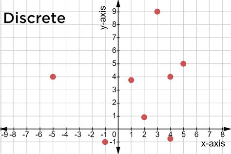 Discrete Data - Defintion & Examples - Expii