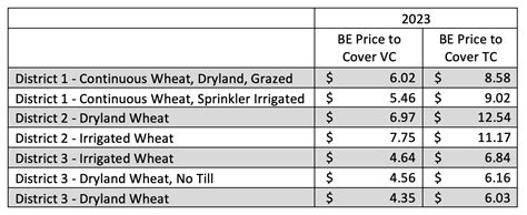 High Plains Ag Week – 2/8/2023 – A Look at the 2023 Wheat Budgets - Ag ...