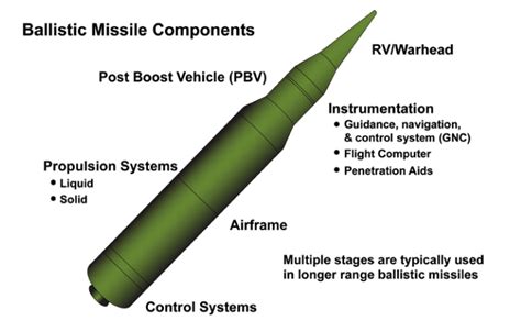 What's the difference between a cruise missile and a ballistic missile ...