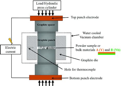 Spark Plasma Sintering general scheme. | Download Scientific Diagram