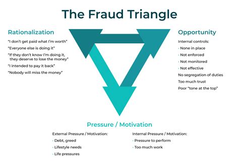 Employee theft triangle: Why good people steal from their company | Solink