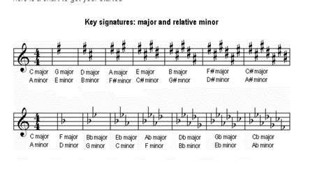 Pin by Ruth Letourneau on Ukulele | E major, B minor, Key signatures