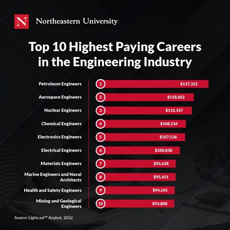 10 Highest-Paying Careers in the Engineering Industry