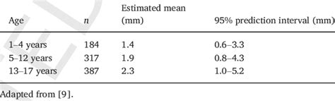 Estimated values for common bile duct diameter (in mm). | Download Scientific Diagram