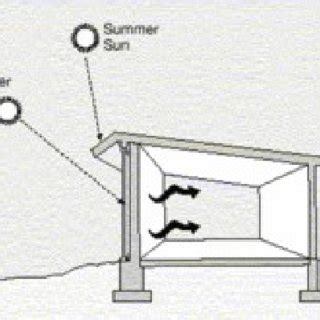 Passive solar design, using a trombe wall Examples of this are Trombe ...