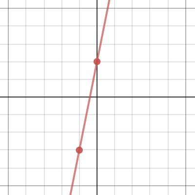 Linear Graph y=5x+2 | Desmos