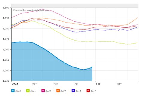 Lake Mead’s rising – but why? | KLAS