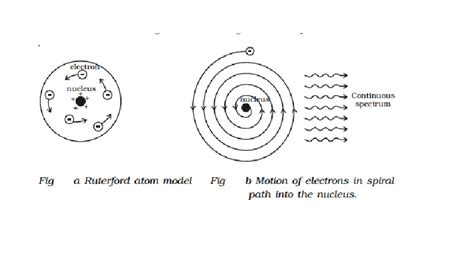 Rutherford atom model and its Drawbacks