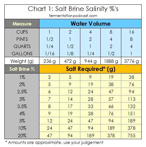 Making a Salt Brine & Calculating Salinity for Brine Recipes | The Fermentation Podcast Pickles ...