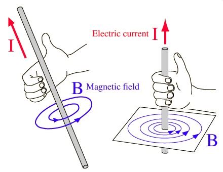 SS: Magnetic field due to current in a straight wire | Mini Physics ...