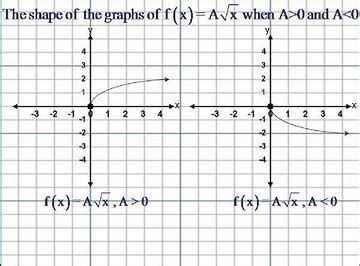 How to Sketch the Graph of Square Root Functions, ( f(x)=√ x ) | Sciencing