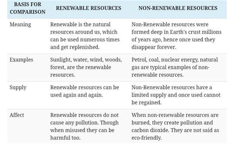 9. Distinguish between the following:(a) Biotic & Abiotic resources(b) Renewable & Non-Renewable ...