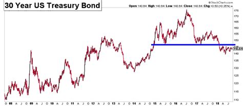 Bond Market Update (6 Charts): Signs Point To Higher Yields - See It Market