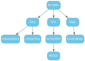 Collections Types | Scala 3 — Book | Scala Documentation