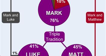 Moore Perspective: The Synoptic Problem and Markan Priority? (Part 1 of 2)