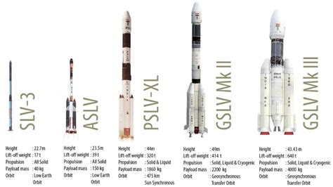 ISRO to build and fly a small rocket next year for which work has already begun – Firstpost