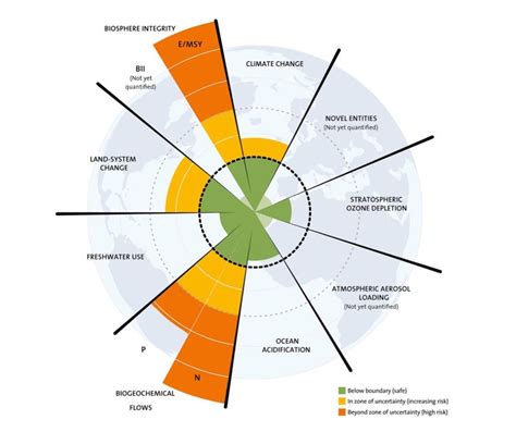 Management of Climate Crisis and Planetary Boundaries through Eco ...