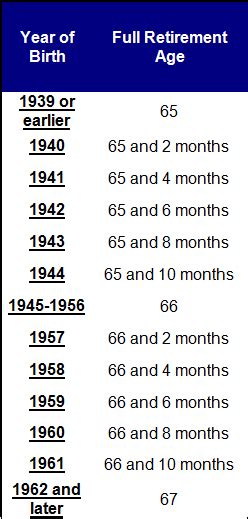 Widow’s Full Age Chart - Social Security Advice Online