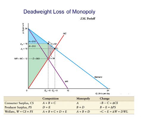 monopoly dead weight loss