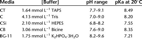 Buffer concentration (mmol L −1 ), buffering pH range, and pKa for each... | Download Scientific ...