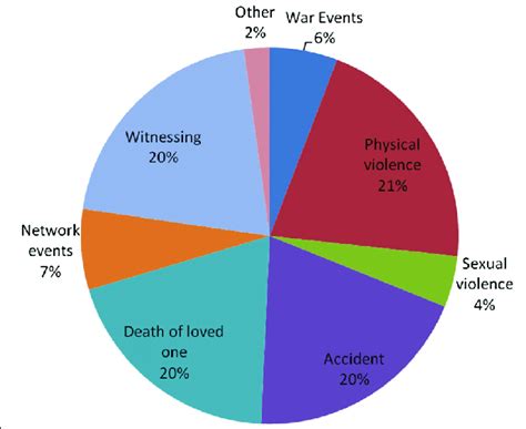 Traumatic events by category as percentage of all traumatics events ...