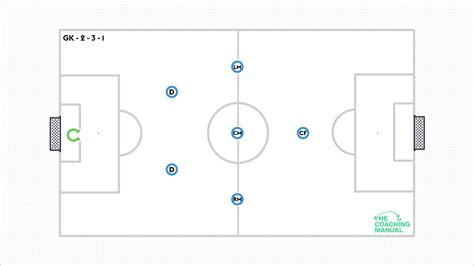 7v7 Formations: 1-2-3-1 Formation Attacking Phase - The Coaching Manual