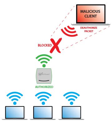 WatchGuard Wireless Intrusion Prevention System (WIPS)