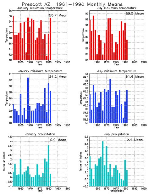 Prescott, Arizona Climate, Yearly Annual Temperature Average, Annual Precipitation, with ...