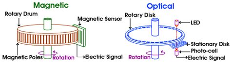 Encoder and servo motor — What you should know to make a match