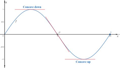 How to find concave up and down intervals of the function on | Quizlet