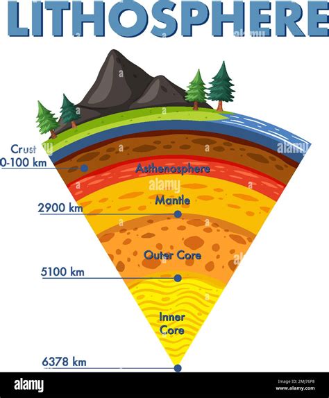 Diagram showing layers of the Earth lithosphere illustration Stock Vector Image & Art - Alamy