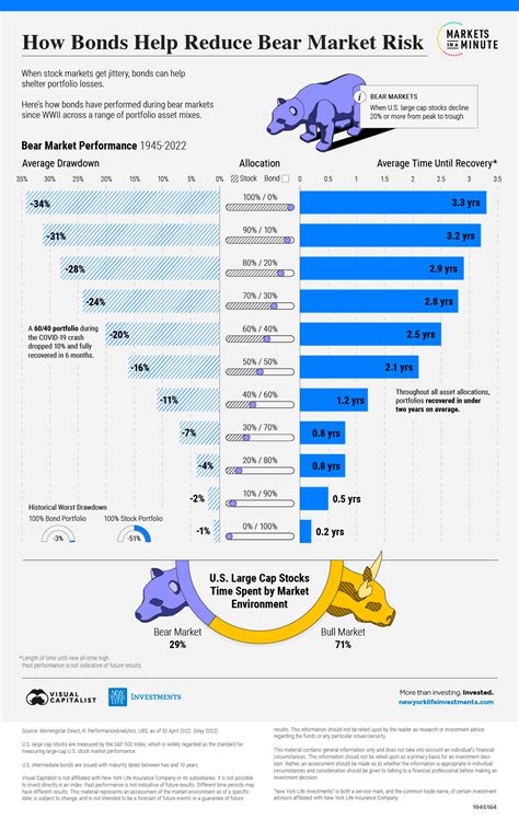 Visualized: How Bonds Help Reduce Bear Market Risk - Advisor Channel