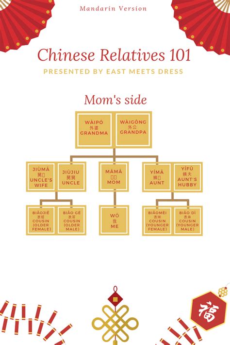 Chinese Family Tree Names 101: What to Call Your Uncle, Aunt & Cousin – East Meets Dress