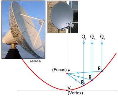 Applied Use of Parabolas - MathBitsNotebook(A2)