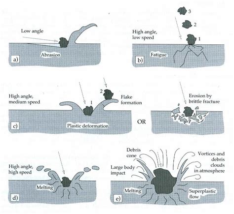 Abrasion Wound Diagram