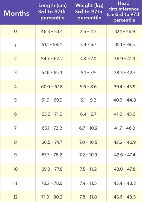 A Helpful Baby Weight And Height Growth Chart by Month For A Baby Boy