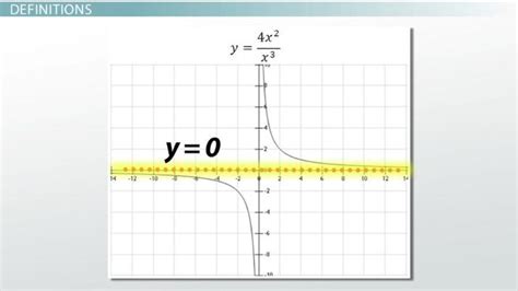 Horizontal Asymptote | Overview, Rules & Examples - Lesson | Study.com