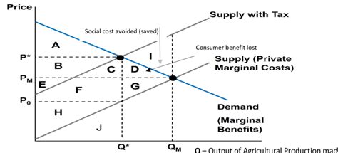 Welfare analysis of the market for an agriculture product made using N,... | Download Scientific ...