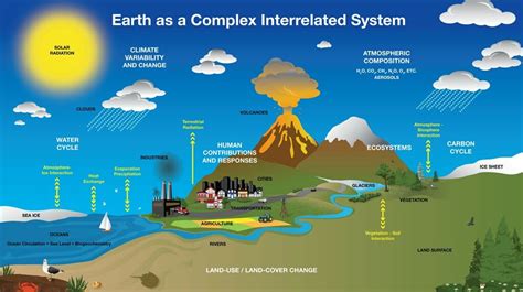 Earth is a complex interrelated system — Science Learning Hub