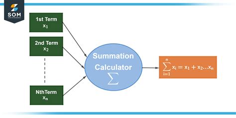 Summation Calculator + Online Solver With Free Steps