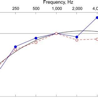 The A-weighting curve (solid curve) with the inverse of the 40-phon ELL ...