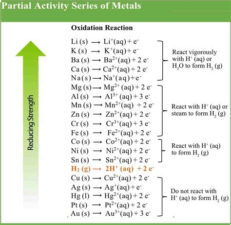 Activity Series of Metals | Pathways to Chemistry