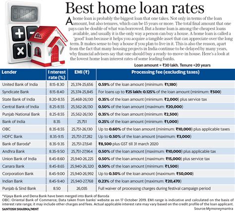 Home loan interest rates: Top 15 banks that offer the lowest | Mint