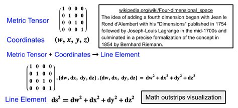 Line Elements and Metric Tensors | A Philosopher's View of Things