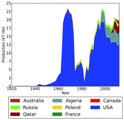 Helium production for the world by country. | Download Scientific Diagram